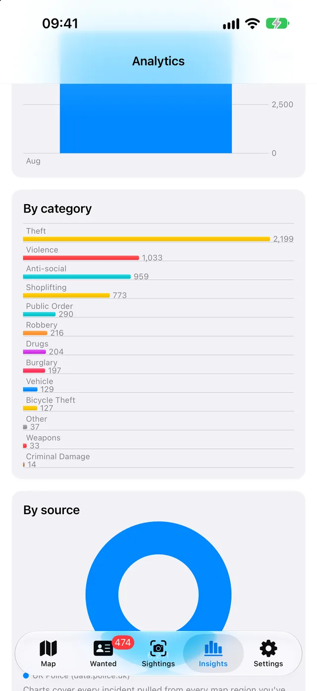 The Insights screen: a monthly total, then a bar for each crime category with its count.