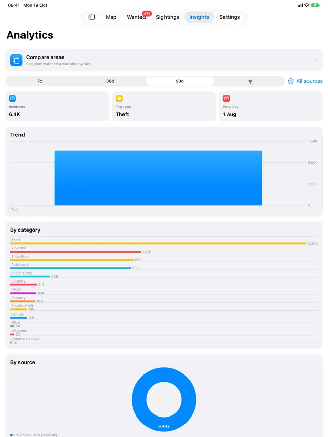 Insights on iPad, comparing areas with totals, a trend and a breakdown by category.