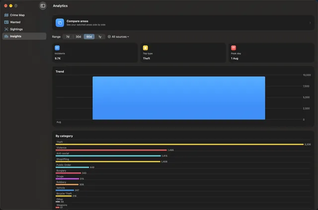 Insights on Mac, with a trend and a breakdown by category.