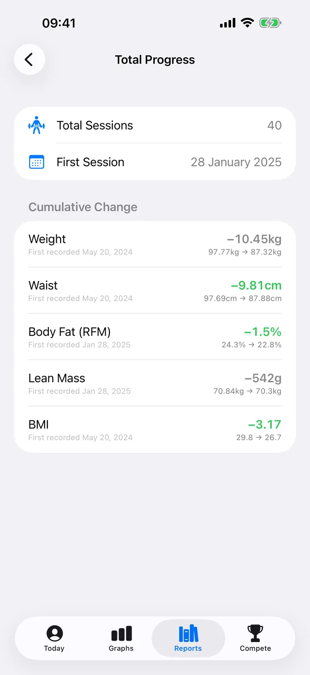 Body-fat percentage over time in Tare.